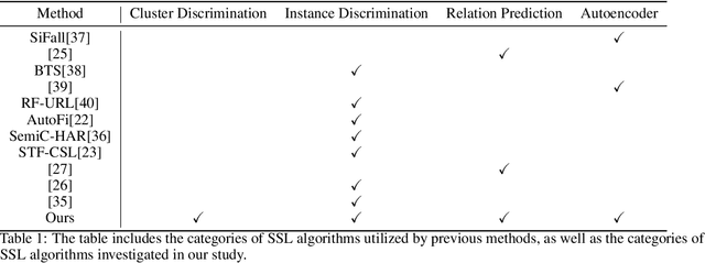 Figure 2 for Self-Supervised Learning for WiFi CSI-Based Human Activity Recognition: A Systematic Study