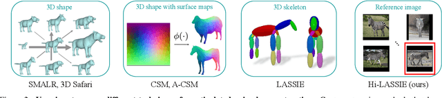 Figure 2 for Hi-LASSIE: High-Fidelity Articulated Shape and Skeleton Discovery from Sparse Image Ensemble