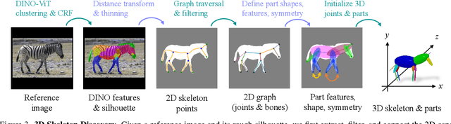 Figure 4 for Hi-LASSIE: High-Fidelity Articulated Shape and Skeleton Discovery from Sparse Image Ensemble