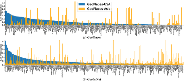 Figure 3 for GeoNet: Benchmarking Unsupervised Adaptation across Geographies
