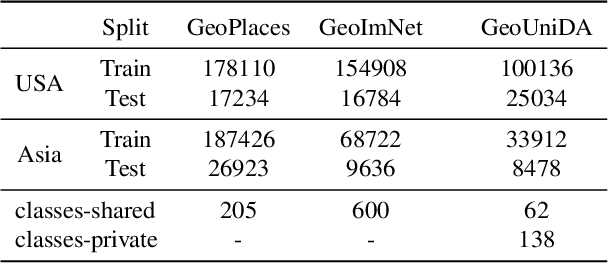 Figure 2 for GeoNet: Benchmarking Unsupervised Adaptation across Geographies