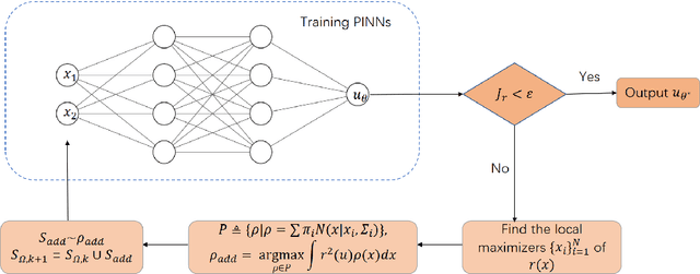 Figure 1 for GAS: A Gaussian Mixture Distribution-Based Adaptive Sampling Method for PINNs