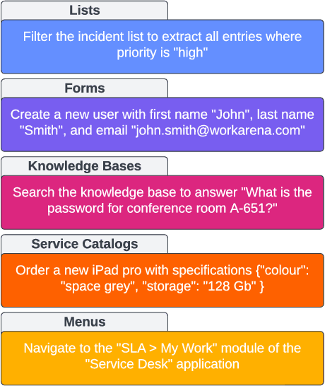 Figure 3 for WorkArena: How Capable Are Web Agents at Solving Common Knowledge Work Tasks?
