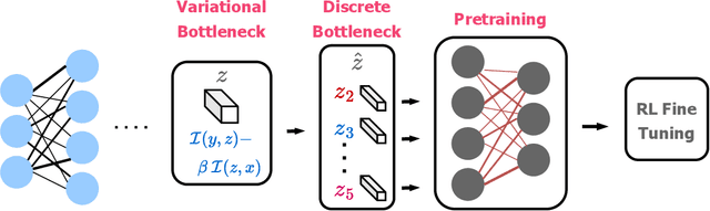 Figure 1 for Representation Learning in Deep RL via Discrete Information Bottleneck