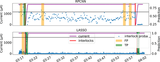 Figure 4 for Forecasting Particle Accelerator Interruptions Using Logistic LASSO Regression