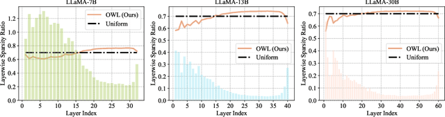 Figure 4 for Outlier Weighed Layerwise Sparsity (OWL): A Missing Secret Sauce for Pruning LLMs to High Sparsity