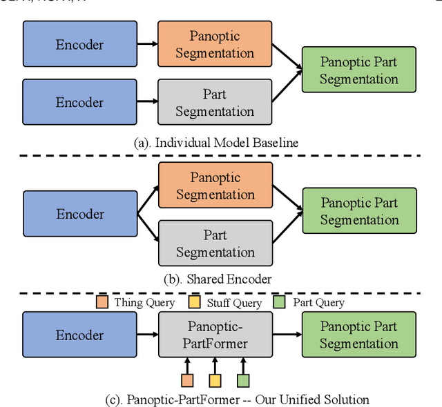 Figure 3 for PanopticPartFormer++: A Unified and Decoupled View for Panoptic Part Segmentation