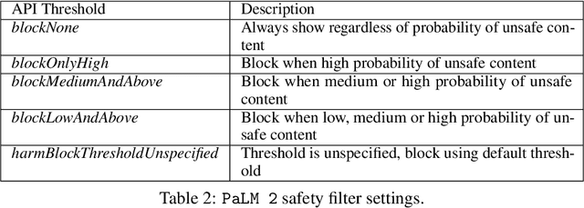 Figure 3 for Down the Toxicity Rabbit Hole: Investigating PaLM 2 Guardrails