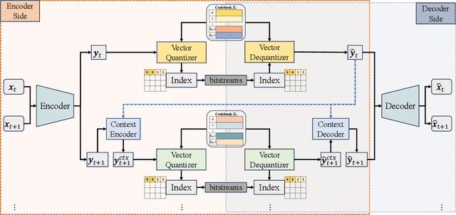 Figure 3 for Effortless Cross-Platform Video Codec: A Codebook-Based Method