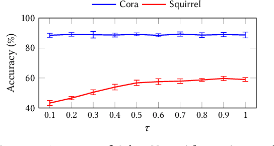 Figure 3 for Optimizing Polynomial Graph Filters: A Novel Adaptive Krylov Subspace Approach