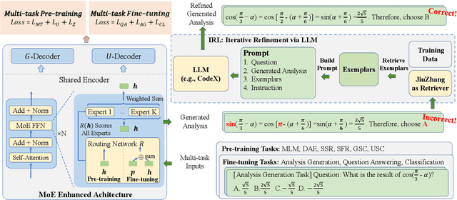 Figure 1 for JiuZhang 2.0: A Unified Chinese Pre-trained Language Model for Multi-task Mathematical Problem Solving
