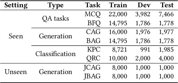 Figure 2 for JiuZhang 2.0: A Unified Chinese Pre-trained Language Model for Multi-task Mathematical Problem Solving