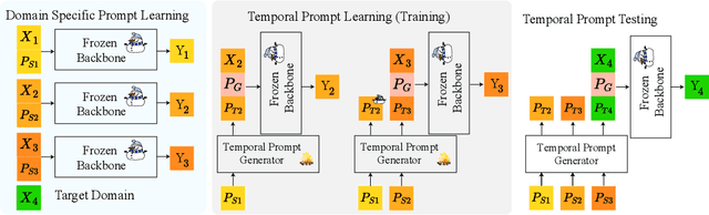 Figure 1 for Prompting-based Efficient Temporal Domain Generalization