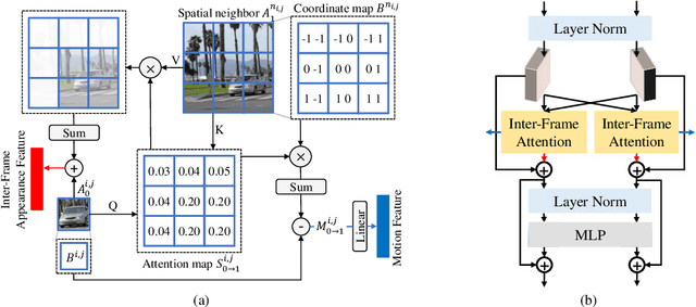 Figure 3 for Extracting Motion and Appearance via Inter-Frame Attention for Efficient Video Frame Interpolation