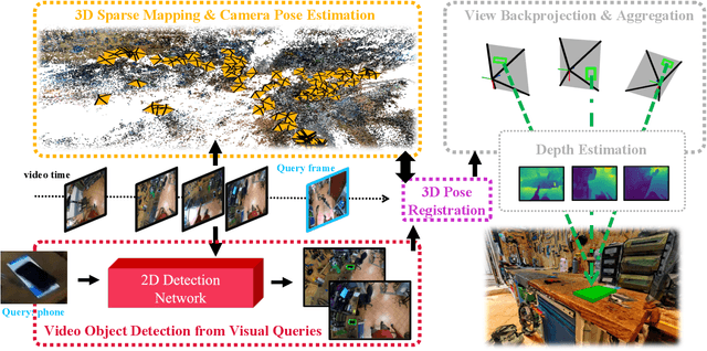 Figure 3 for Localizing Objects in 3D from Egocentric Videos with Visual Queries