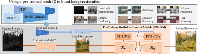 Figure 3 for Boosting Image Restoration via Priors from Pre-trained Models