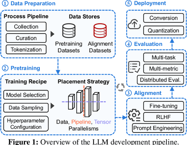 Figure 1 for Characterization of Large Language Model Development in the Datacenter