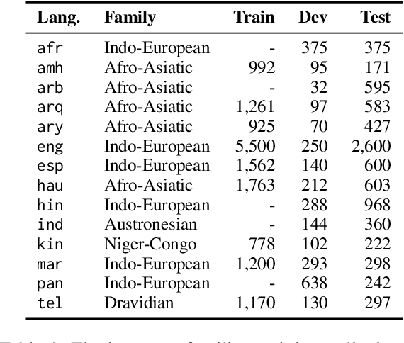 Figure 1 for SemEval Task 1: Semantic Textual Relatedness for African and Asian Languages