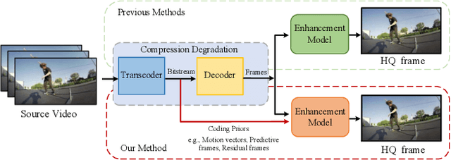 Figure 1 for CPGA: Coding Priors-Guided Aggregation Network for Compressed Video Quality Enhancement