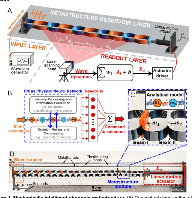 Figure 1 for Uncovering multifunctional mechano-intelligence in and through phononic metastructures harnessing physical reservoir computing