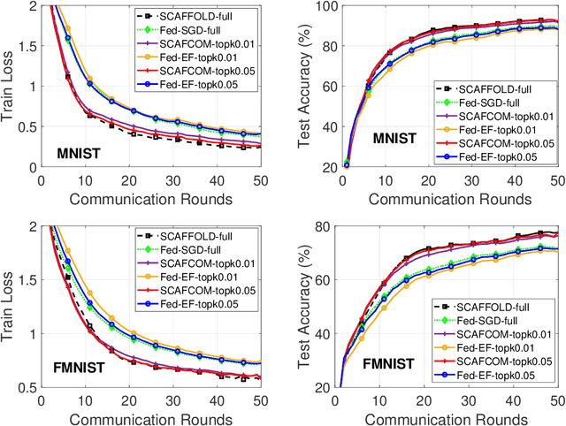 Figure 3 for Stochastic Controlled Averaging for Federated Learning with Communication Compression