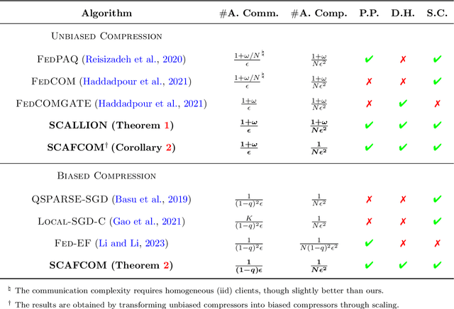 Figure 2 for Stochastic Controlled Averaging for Federated Learning with Communication Compression