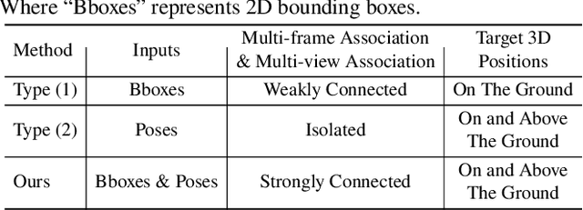 Figure 4 for A Unified Multi-view Multi-person Tracking Framework