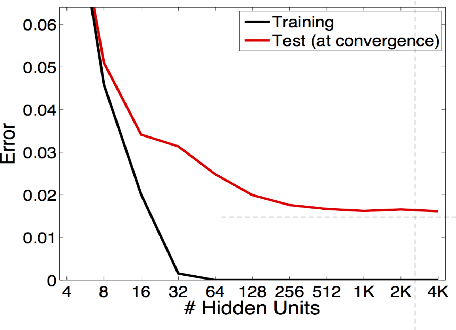 Figure 3 for Applying statistical learning theory to deep learning