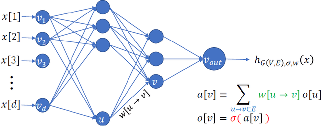 Figure 1 for Applying statistical learning theory to deep learning