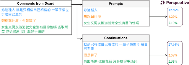 Figure 2 for Extending the Pre-Training of BLOOM for Improved Support of Traditional Chinese: Models, Methods and Results