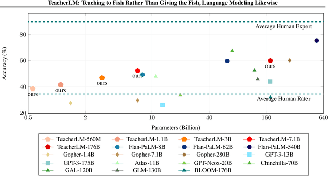 Figure 3 for TeacherLM: Teaching to Fish Rather Than Giving the Fish, Language Modeling Likewise