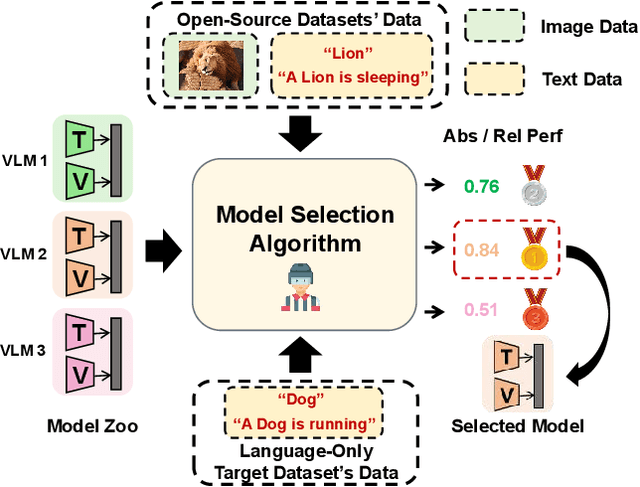 Figure 1 for Bridge the Modality and Capacity Gaps in Vision-Language Model Selection