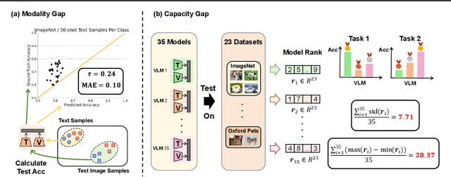 Figure 3 for Bridge the Modality and Capacity Gaps in Vision-Language Model Selection