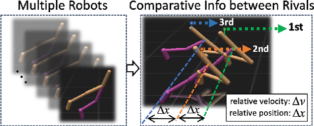 Figure 3 for Stimulate the Potential of Robots via Competition