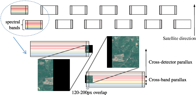 Figure 2 for L1BSR: Exploiting Detector Overlap for Self-Supervised Single-Image Super-Resolution of Sentinel-2 L1B Imagery