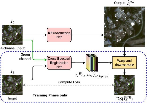 Figure 4 for L1BSR: Exploiting Detector Overlap for Self-Supervised Single-Image Super-Resolution of Sentinel-2 L1B Imagery