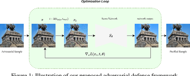 Figure 1 for Enhancing Adversarial Robustness via Score-Based Optimization