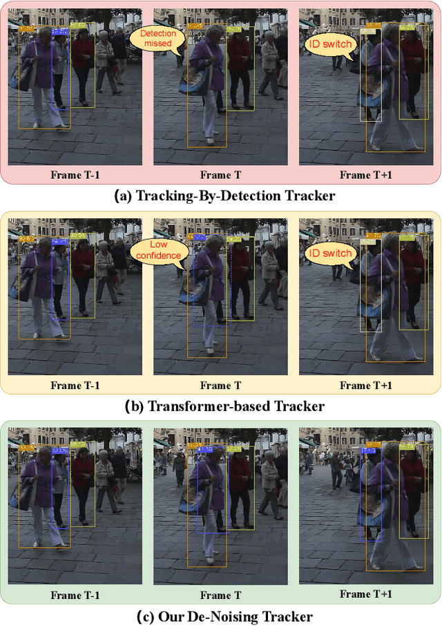 Figure 1 for DeNoising-MOT: Towards Multiple Object Tracking with Severe Occlusions