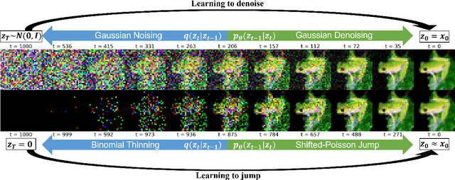 Figure 1 for Learning to Jump: Thinning and Thickening Latent Counts for Generative Modeling