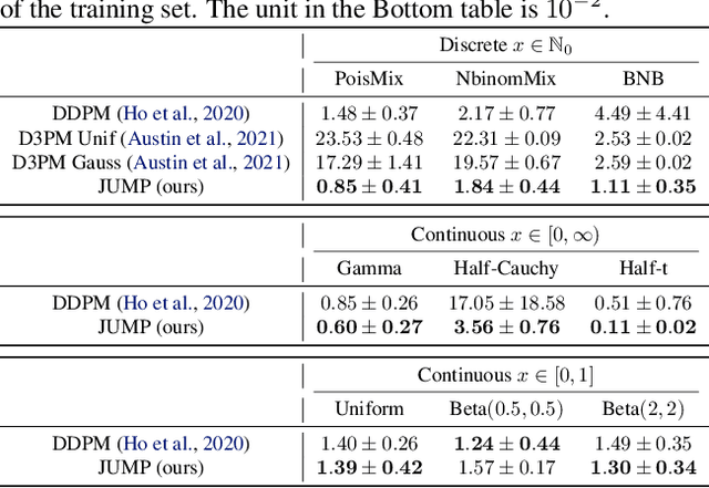 Figure 2 for Learning to Jump: Thinning and Thickening Latent Counts for Generative Modeling