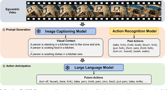Figure 3 for LALM: Long-Term Action Anticipation with Language Models