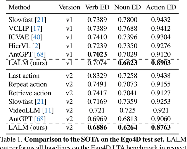 Figure 2 for LALM: Long-Term Action Anticipation with Language Models