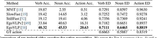 Figure 4 for LALM: Long-Term Action Anticipation with Language Models