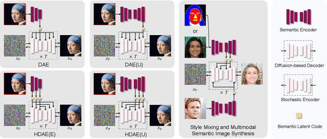 Figure 2 for Hierarchical Diffusion Autoencoders and Disentangled Image Manipulation
