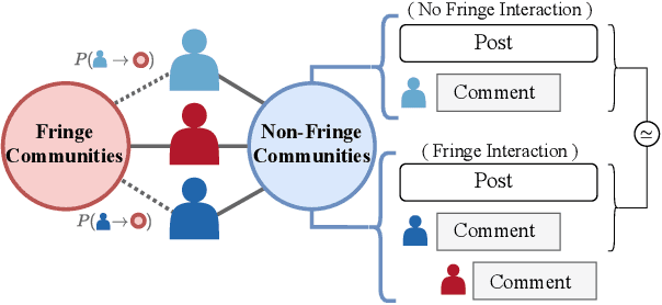 Figure 1 for Stranger Danger! Cross-Community Interactions with Fringe Users Increase the Growth of Fringe Communities on Reddit