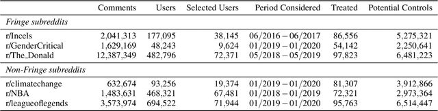 Figure 2 for Stranger Danger! Cross-Community Interactions with Fringe Users Increase the Growth of Fringe Communities on Reddit