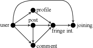Figure 3 for Stranger Danger! Cross-Community Interactions with Fringe Users Increase the Growth of Fringe Communities on Reddit