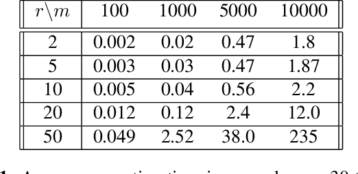 Figure 1 for Algorithms for Boolean Matrix Factorization using Integer Programming