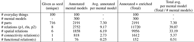 Figure 2 for Do language models have coherent mental models of everyday things?