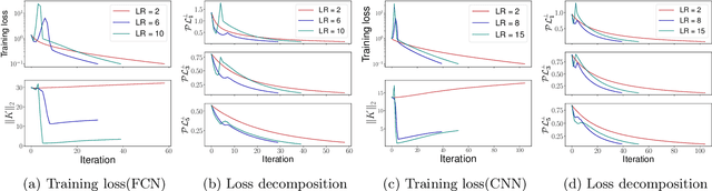 Figure 2 for Catapults in SGD: spikes in the training loss and their impact on generalization through feature learning